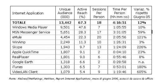 Il Boom del Web anche in Italia