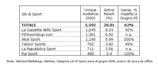 Il Boom del Web anche in Italia
