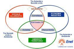Enel Sustainability Meter - Dalla logica del Leviatano alle sottili catene di Lilliput?