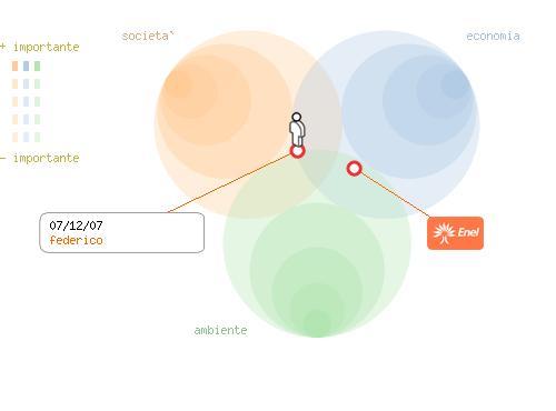 Enel Sustainability Meter - Dalla logica del Leviatano alle sottili catene di Lilliput?