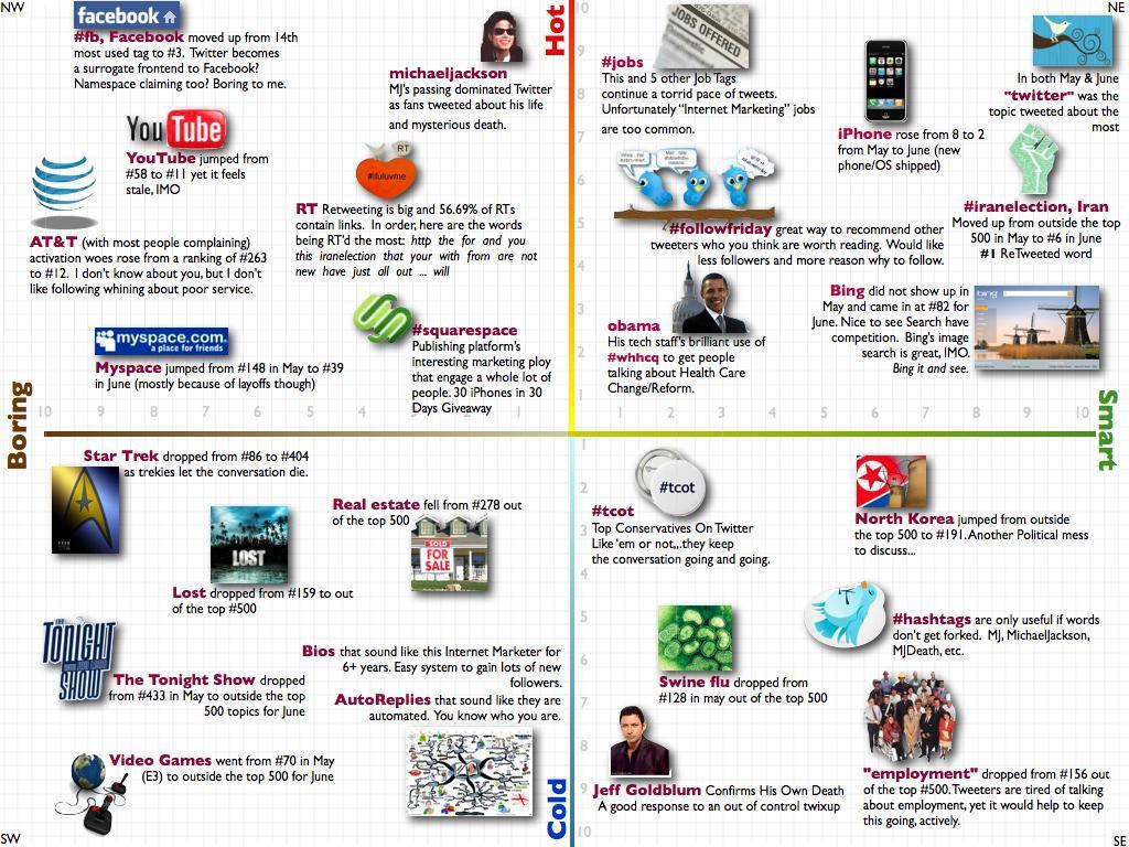 La matrice dei Trend osservati su Twitter nel mese di Giugno