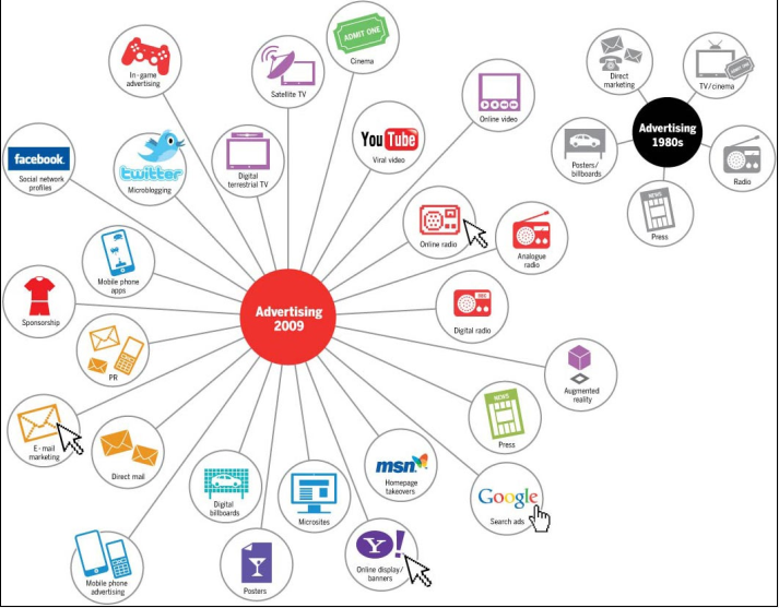 le nuove armi in termini di Advertising