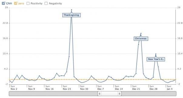 Facebook come aggregatore della felicità ed infelicità grafico
