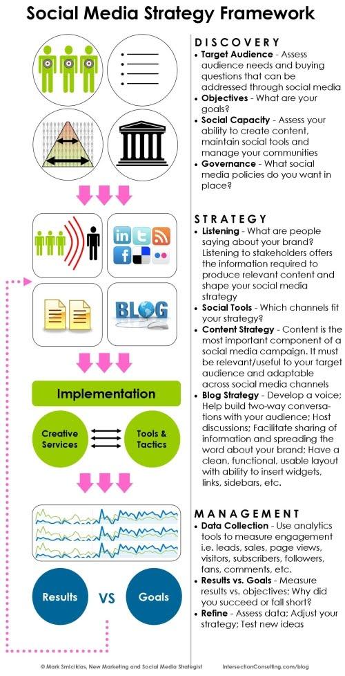 Social Media Strategy 4
