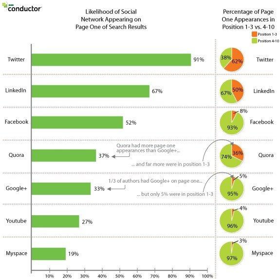 La social-invasion delle SERP di Google per i personal brand