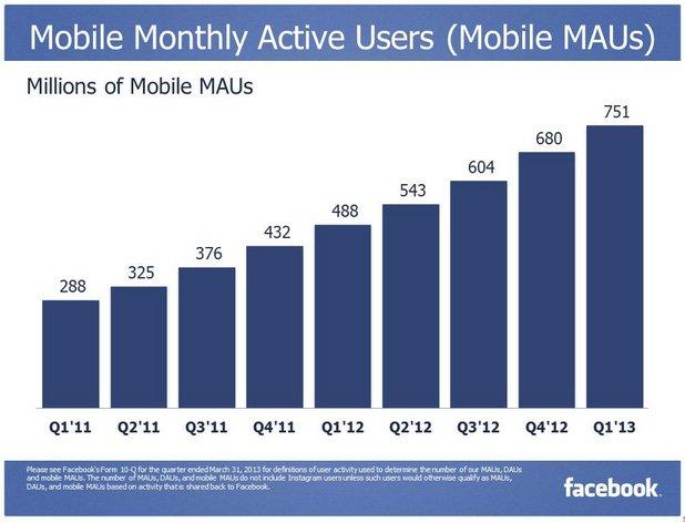 L’evoluzione mobile del Facebook Marketing