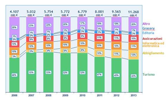 e-Commerce: il futuro dello shopping on-line è Mobile