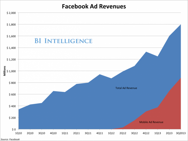 Crescita Utili Advertising - Resoconto Facebook Utili q3