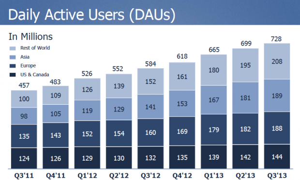 Incremento utenti facebook attivi giornalmente - Resoconto utili q3
