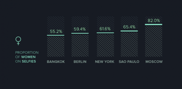 selfie donne vs uomini