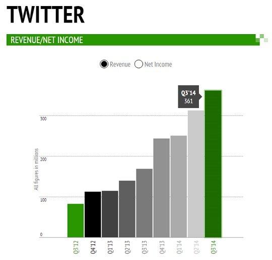 risultati trimestrali di twitter