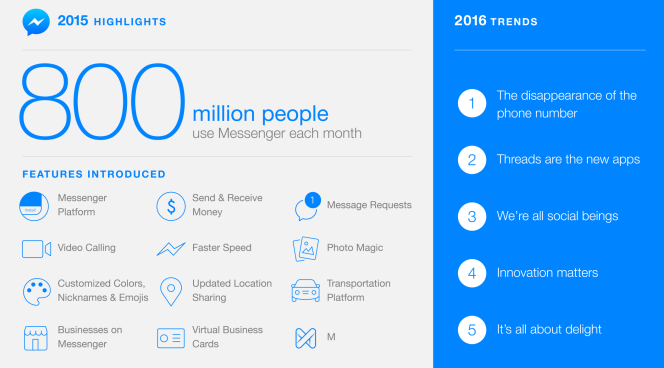 Messenger: highlights 2015 & trends 2016