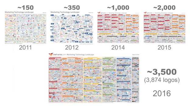 tool indispensabili per Digital Marketing