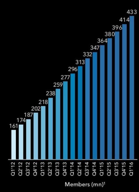 La crescita degli utenti su LinkedIn dal 2012