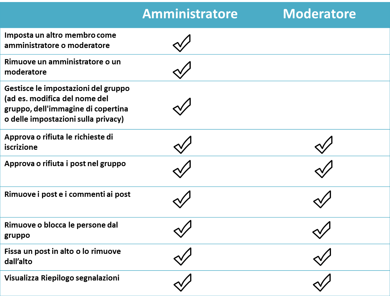 Facebook Amministratore e moderatore