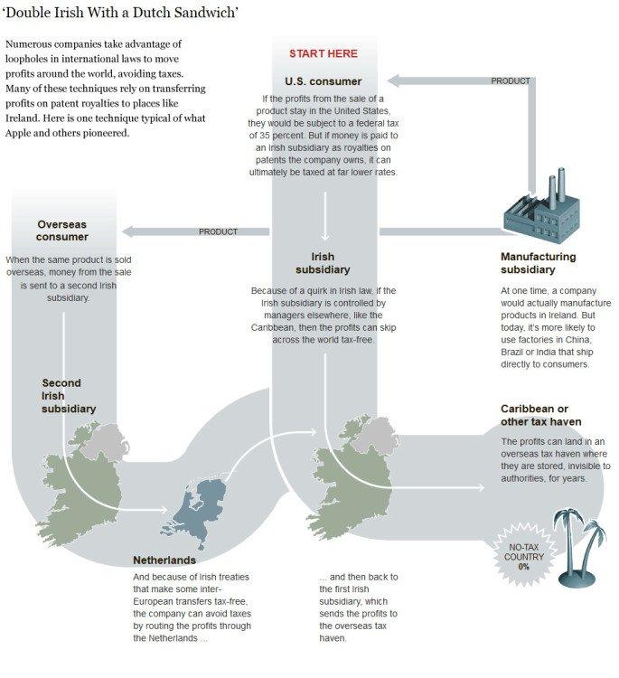 Perché Apple, Facebook e Google hanno scelto l’Irlanda e il suo regime di tassazione