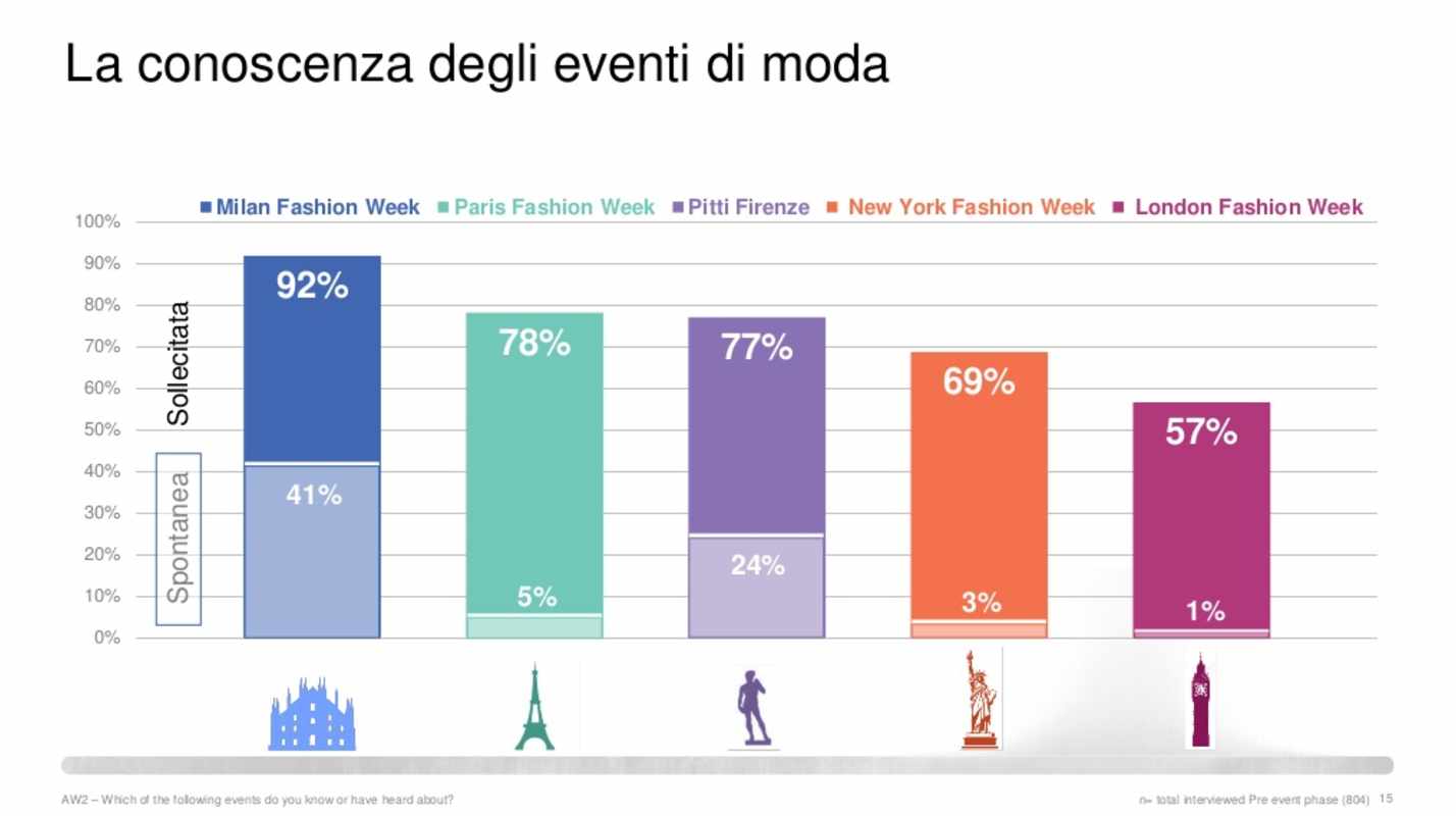 Che rapporto hanno i fashion addict con i social media