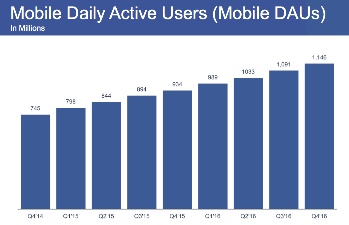 I risultati di Facebook e le strategie per il 2017