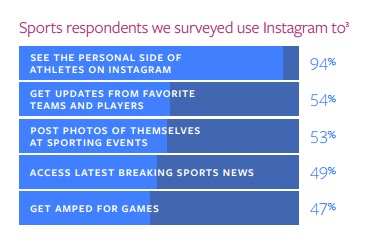 Instagram sport behaviour