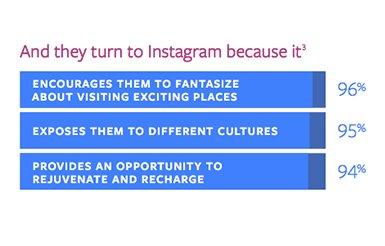 instagram travel behaviour