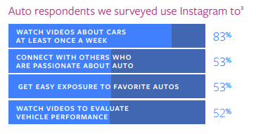 Appassionati auto Instagram behavior