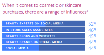 Appassionati beauty Instagram behaviour