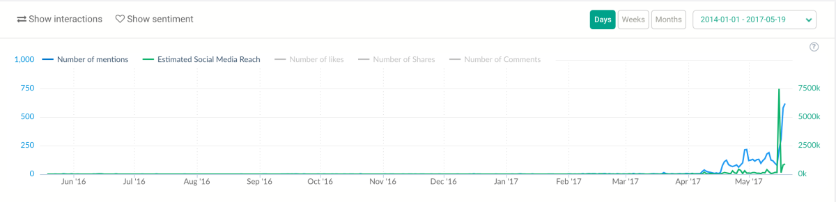 Andamento nell'ultimo anno solare - Hashtag #F57, #BlueWhale, #BlueWhaleChallenge, #BlueWhaleGame