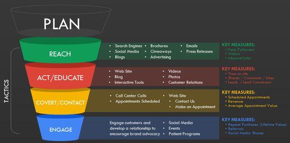 Digital Marketing Funnel