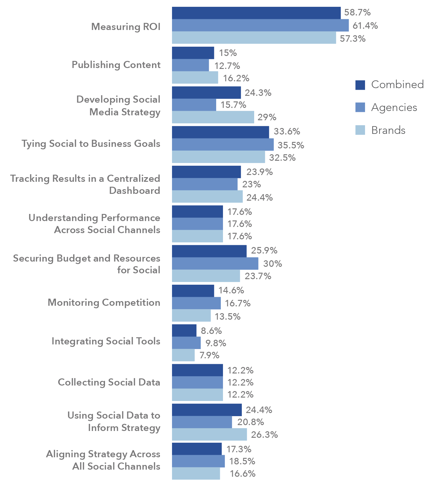 social media marketing sfide
