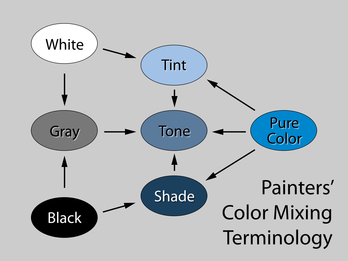 Terminologia Palette Colori