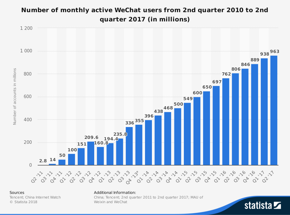 statistic_id255778_number-of-active-wechat-messenger-accounts-2010-2017