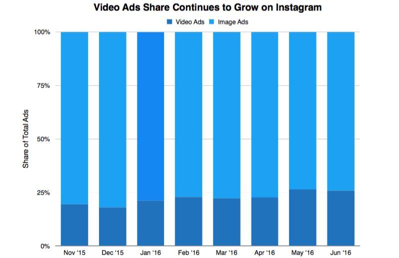 video ads instagram
