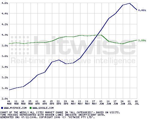 MySpace Primo Sito al mondo - Confronto con Google