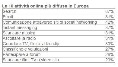 Internet insidia la TV: Europei sempre più Net-addicted