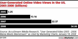 User Generated Video - Usi e consumi