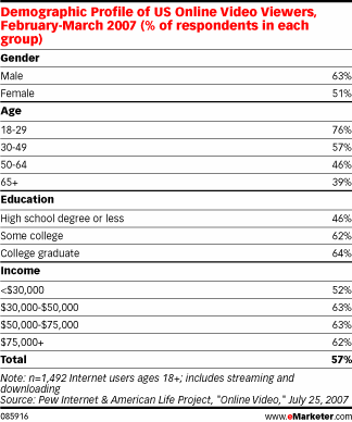 User Generated Video - Usi e consumi