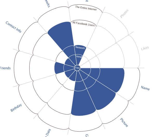 L'evoluzione della privacy su Facebook
