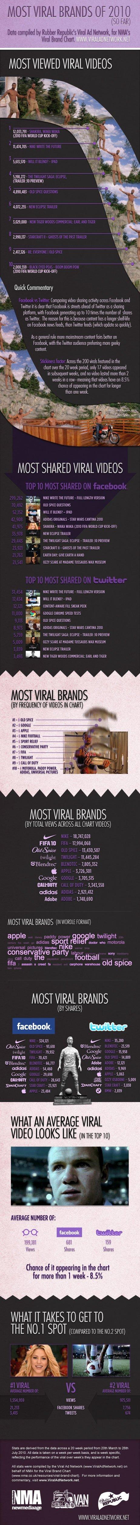 I brand più virali del 2010 [INFOGRAFICO]