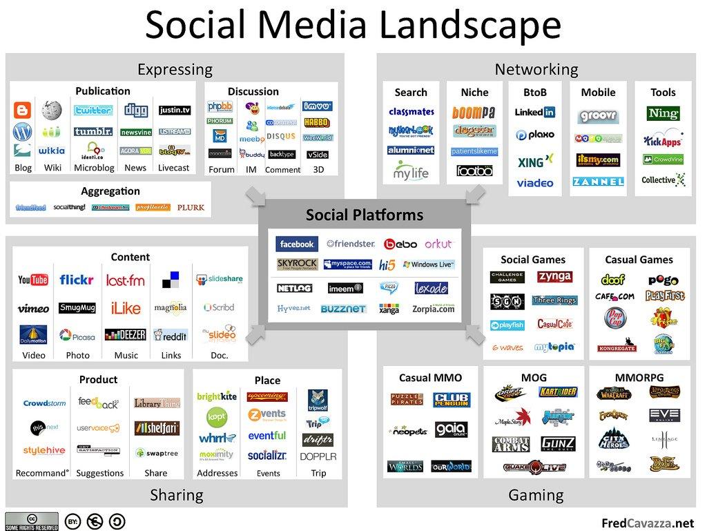 Il social media landscape 'fotografato' da Fred Cavazza