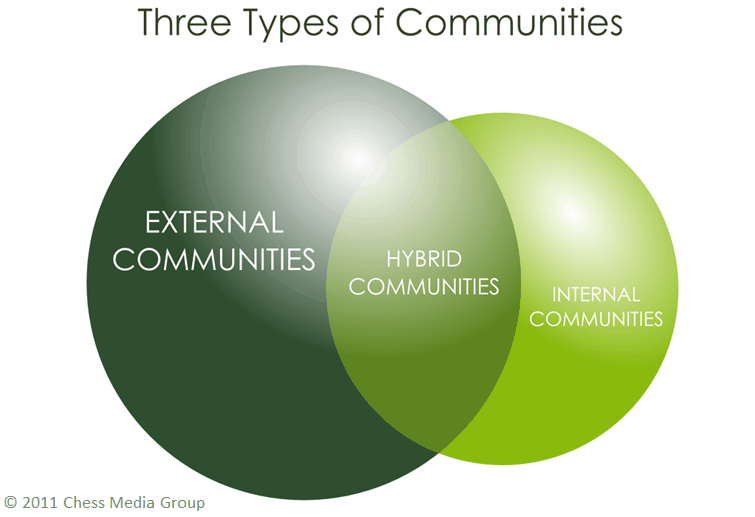 I tre tipi di community online