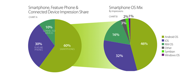 dati vendita adv su mobile - Apple iOS vs Android