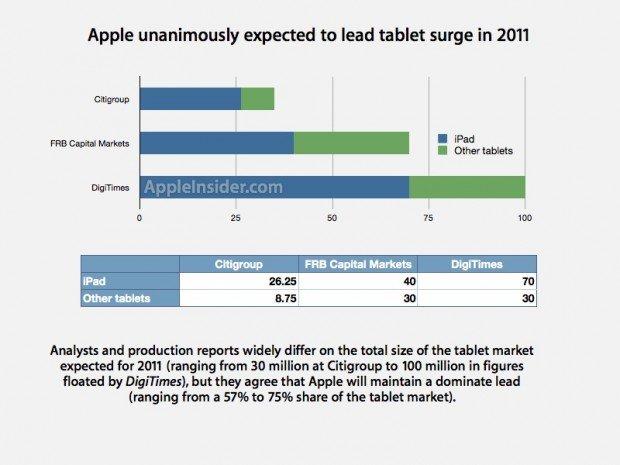 ipad previsioni di vendite 2011