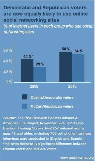 Una comparazione tra repubblicani e democratici