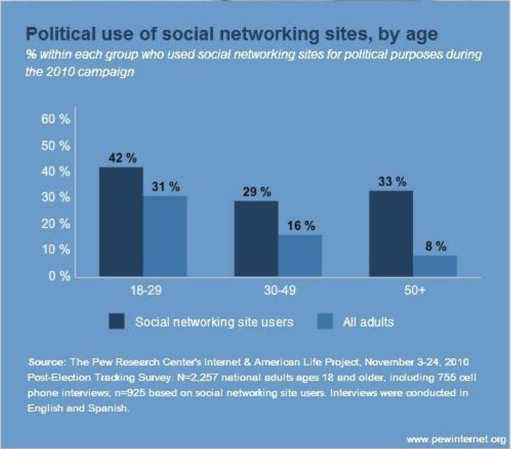 L'attivismo politico 2.0 secondo le fascie di età