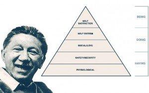 La piramide dei bisogni di Maslow