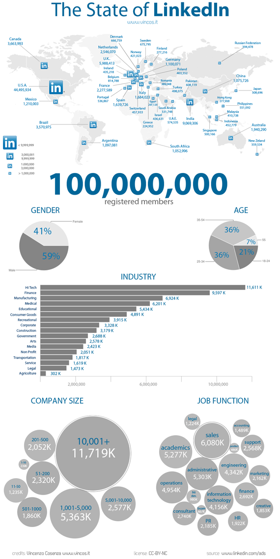 LinkedIn raggiunge i 100 milioni di utenti!