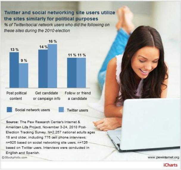 La comparazione tra l'utilizzo dei siti di social networking e di microblogging