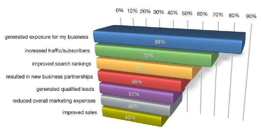 Gli obiettivi principali delle attività di social media marketing