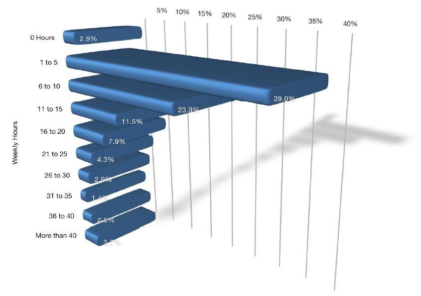 L'utilizzo dei social media da parte dei marketer