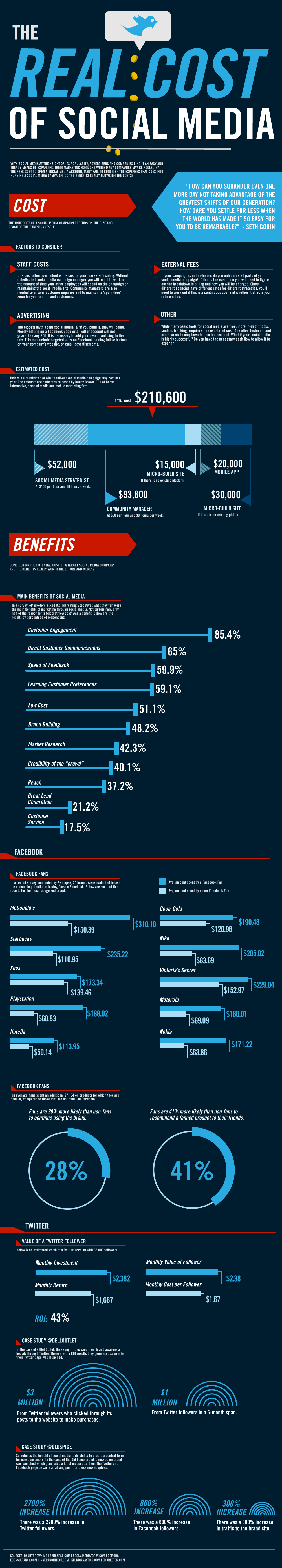 Infografica sul costo dei Social Media e delle Mobile Apps